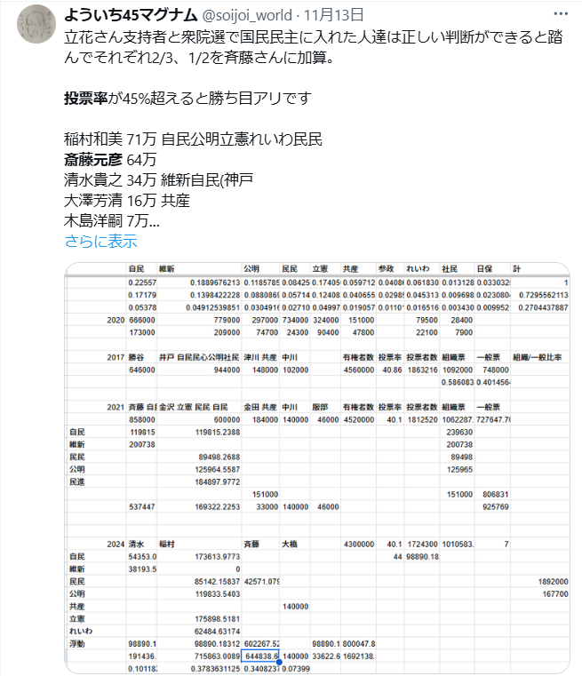 斎藤元彦の勝利の投票率の算出結果