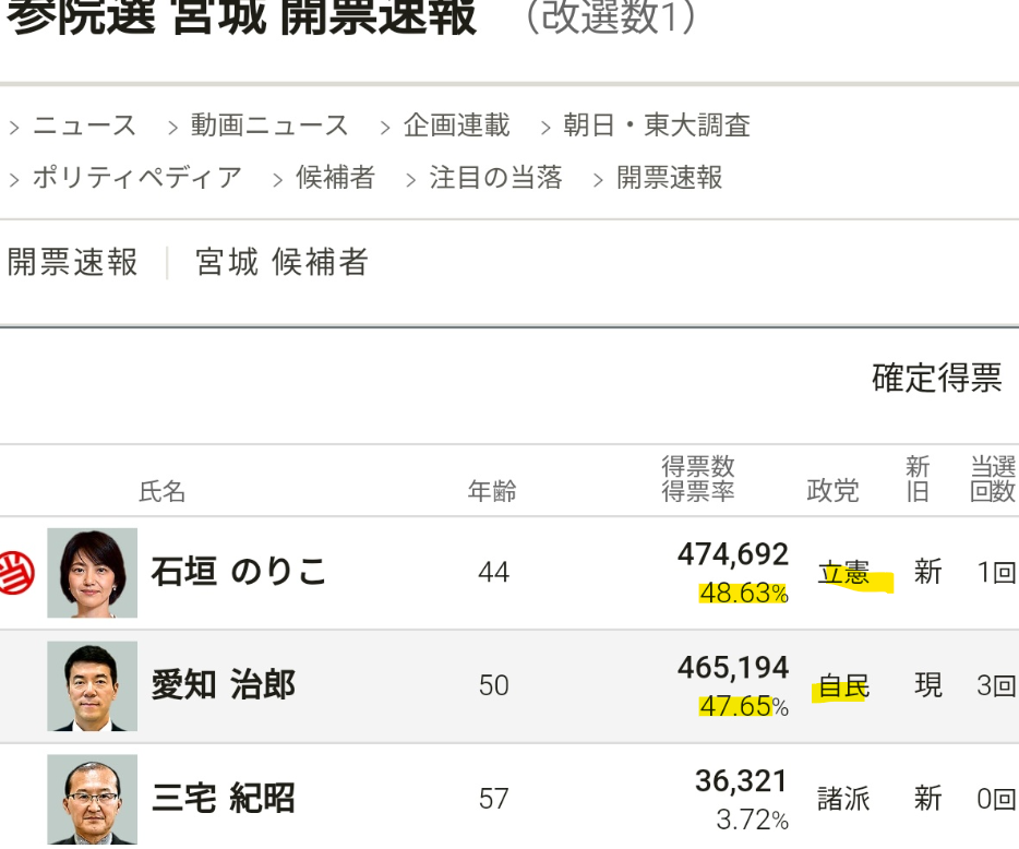 参議院議員選挙の宮城開票結果